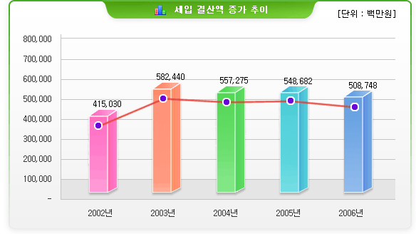세입 결산액 증가 추이(단위:백만원)-2002년:415,030 / 2003년:582,440 / 2004년:557,275 / 2005년:548,682 / 2006년:508,748