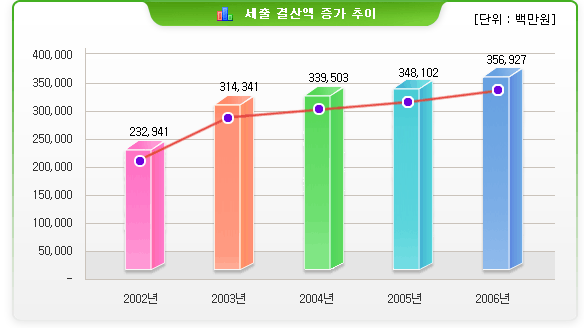 세출 결산액 증가 추이(단위:백만원)-2002년:232,941 / 2003년:314,341 / 2004년:339,503 / 2005년:348,102 / 2006년:356,927
