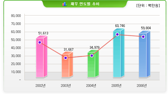 채무 연도별 추이(단위 : 백만원)-2002년:51,613 / 2003년:31,667 / 2004년:34,979 / 2005년:60,746 / 2006년:59,804