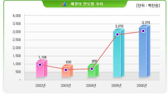 채권의 연도별 추이(단위 : 백만원)- 2002년: 1,104 /  2003년: 830 / 2004년: 855 / 2005년: 3,070 / 2006년: 3,374 