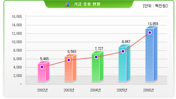 기금운용 현황(단위 : 백만원)- 2002년: 5,465 /  2003년: 6,583 / 2004년: 7,727 / 2005년: 8,847 / 2006년: 13,859