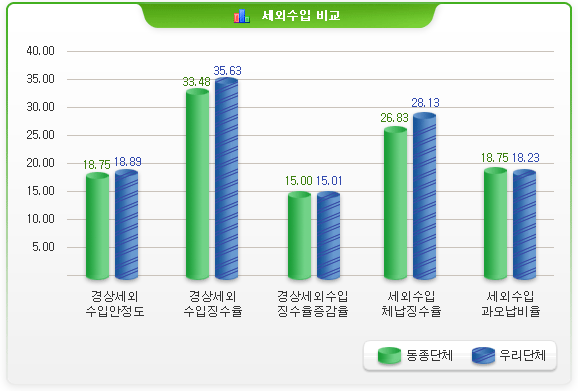 세외수입 비교-경상세외수입안정도 동종단체:18.75 우리단체 18.89 / 경상세외수입징수율 동종단체:33.48 우리단체:35.63 / 경상세외수입 징수율증감율 동종단체:15.00 우리단체:15.01 / 세외수입체납징수율 동종단체:26.83 우리단체:28.13 / 세외수입 과오납비율 동종단체:24.30 우리단체:28.50
