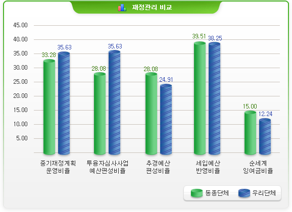 재정관리 비교-중기재정계획운영비율 동종단체:33.28 우리단체 35.63 / 투융자심사사업 예산편성비율 동종단체:29.78 우리단체:35.63 / 추경예산편성비율 동종단체:28.08 우리단체:24.91 / 세입예산반영비율 동종단체:39.8351 우리단체:39.25 / 순세계잉여금비율 동종단체:15.00 연말지출비율:12.24