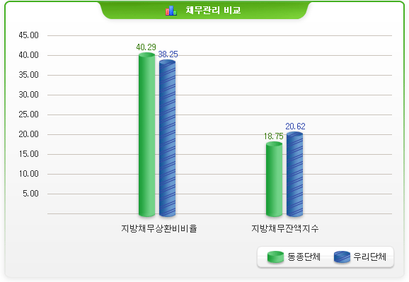 채무관리 비교-지방채무상환비비율 동종단체:40.29 우리단체 38.25 / 지방채무잔액지수 동종단체:18.57 우리단체:20.62