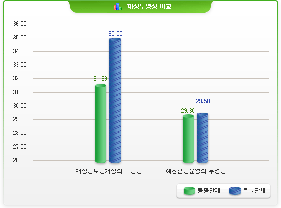 재정투명성 비교-재정정보공개성의 적정성 동종단체:31.69 우리단체 35.00 / 예산편성운영의 투명성 동종단체:29.30 우리단체:35.00