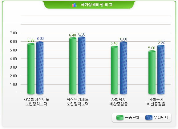 국가정책이행 비교-사업별예산제도도입정착노력 동종단체:5.88 우리단체 6.00 / 복식부기제도도입정착노력 동종단체:6.40 우리단체:6.50 / 재산세 탄력세율 적용정도 동종단체:5.48 우리단체:6.00 / 사회복지예산증감율 동종단체:5.00 우리단체:5.62