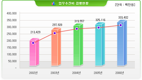 업무추진비 집행현황(단위:백만원)-2002년:213,429 / 2003년:297,928 / 2004년:319,557 / 2005년:325,116 / 2006년:333,402