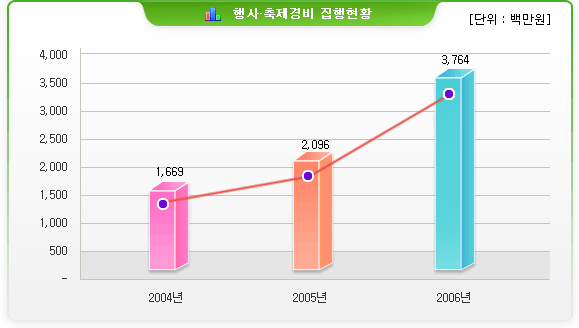 행사·축제경비 집행현황(단위:백만원)-2004년:1,669 / 2005년:2,096 / 2006년:3,764
