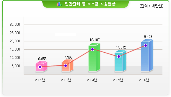 민간단체 등 보조금 지원현황(단위:백만원)-2002년:6,956 / 2003년:7,966 / 2004년:16,107 / 2005년:14,572 / 2006년:19,403