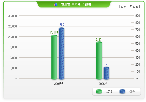 연도별 수의계약 현황(단위:백만원)-2005년 금액:21,384 건수:780 / 2006년:금액:15,871 건수:121