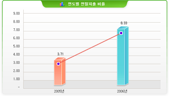 연도별 연말지출 비율(단위:백만원)-2005년 비율:3.71 / 2006년 비율:8.33