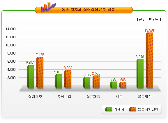동종 지자체 살림살이규모 비교