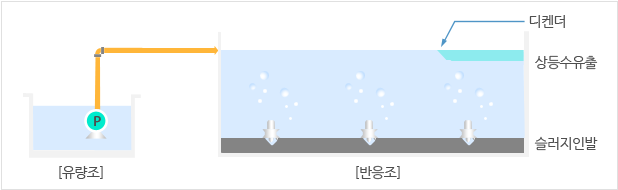 sbr공법 과정으로 자세한 내용은 아래 내용을 참고하세요