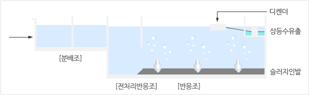 연속회분식법 과정으로 자세한 내용은 아래 내용을 참고하세요