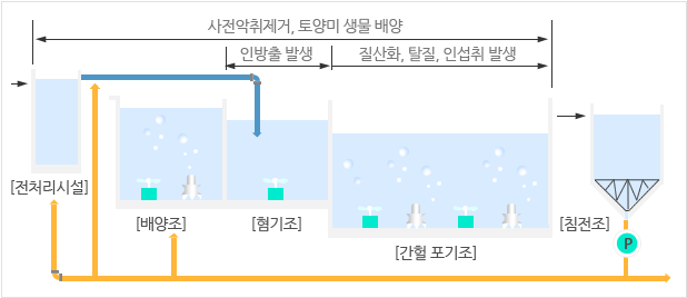 hbr-II 공법 과정으로 자세한 내용은 아래 내용을 참고하세요