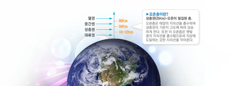 대류권(10~12km) / 성층권 (25km) : 오존이 밀집된 층 오존층이란? 오존층은 태양의 자외선을 흡수하여 성층권의 기온이 고도에 따라 상승하게 한다. 또한 이 오존층은 햇빛증의 자외선을 흡수함으로써 지상에 도달하는 강한 자외선을 막아준다. / 중간층(50km) / 열권(80km)