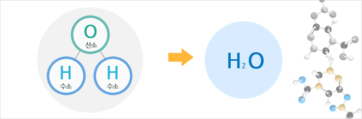2개의 수소원자(H)와 1개의 산소원자(O) = H2O  class=