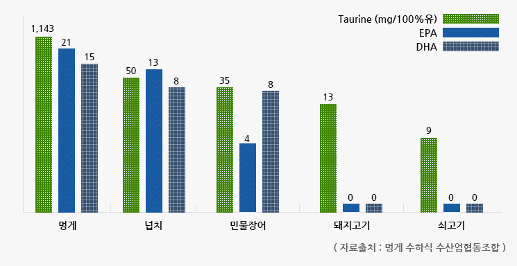 타우렌 함유량 그래프 (아래 설명을 참고하세요)