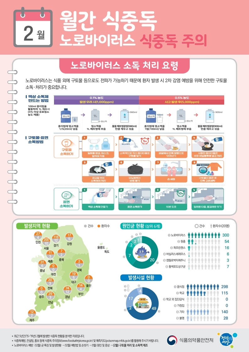 식중독 주의 정보 알림(2월) 이미지