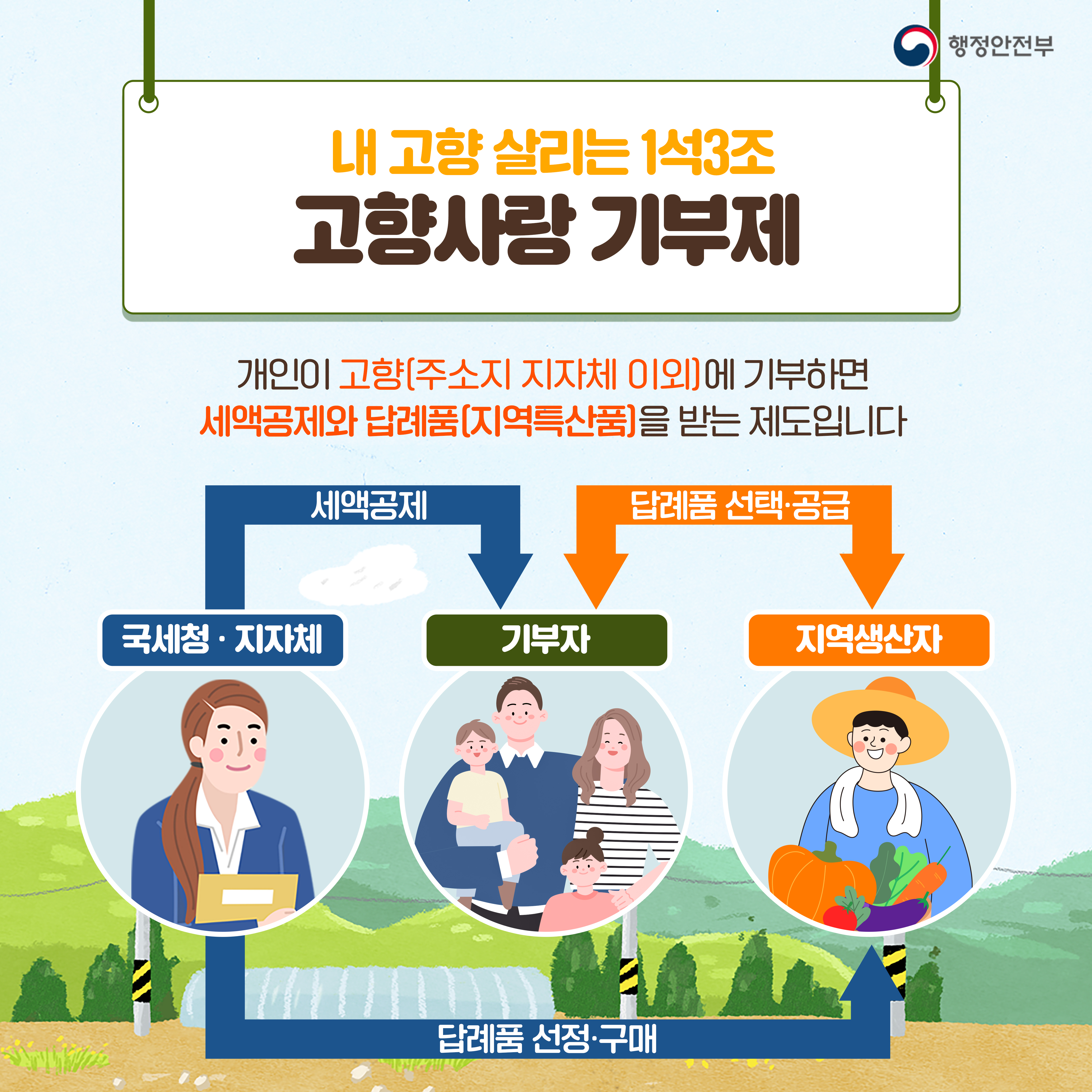 고향사랑 기부제《고향과 국민을 잇습니다》 이미지