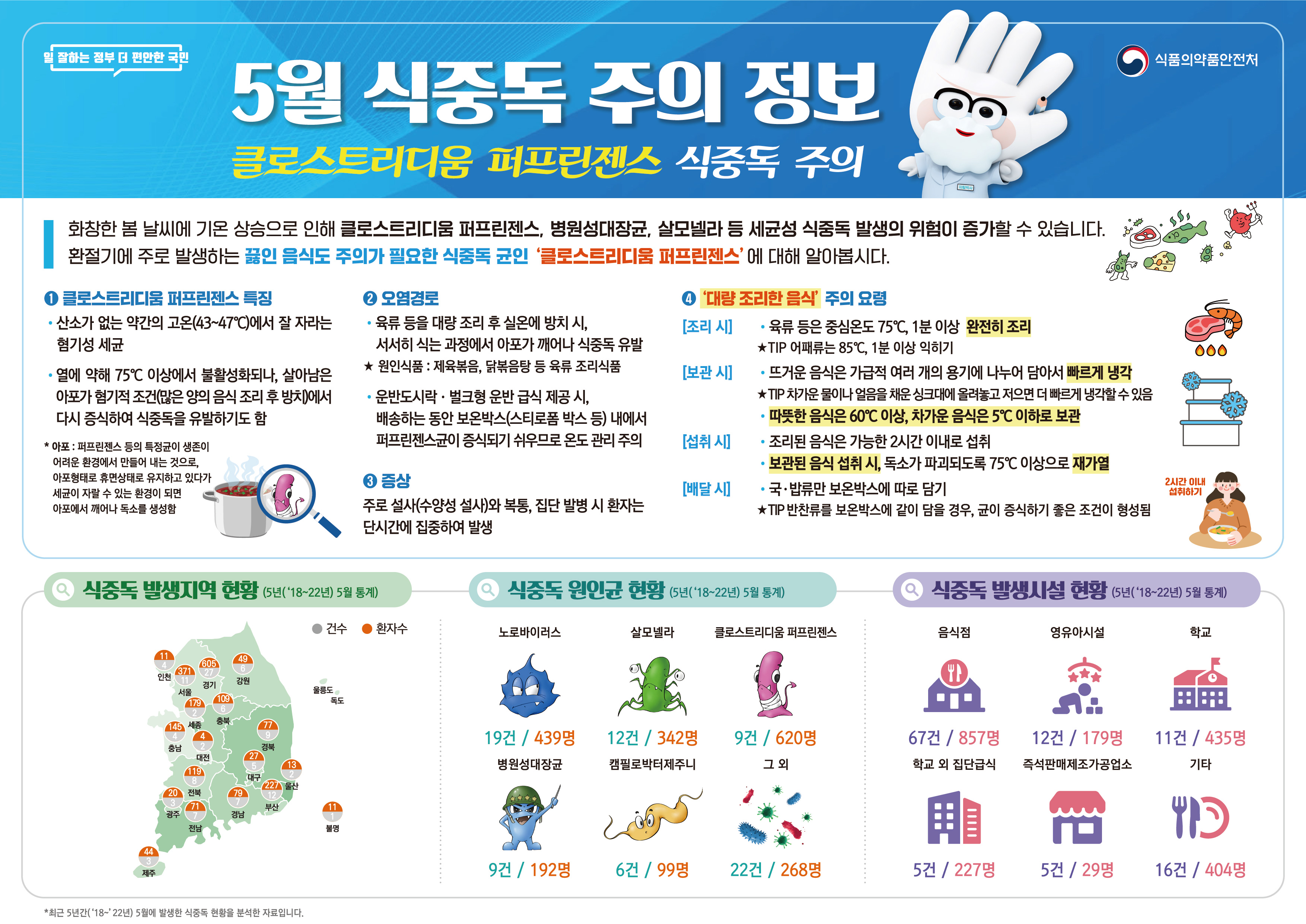 소통참여 > 시정뉴스 > 새소식 > 새소식 > 2024년 5월 식중독주의 정보 알림 | 거제시청