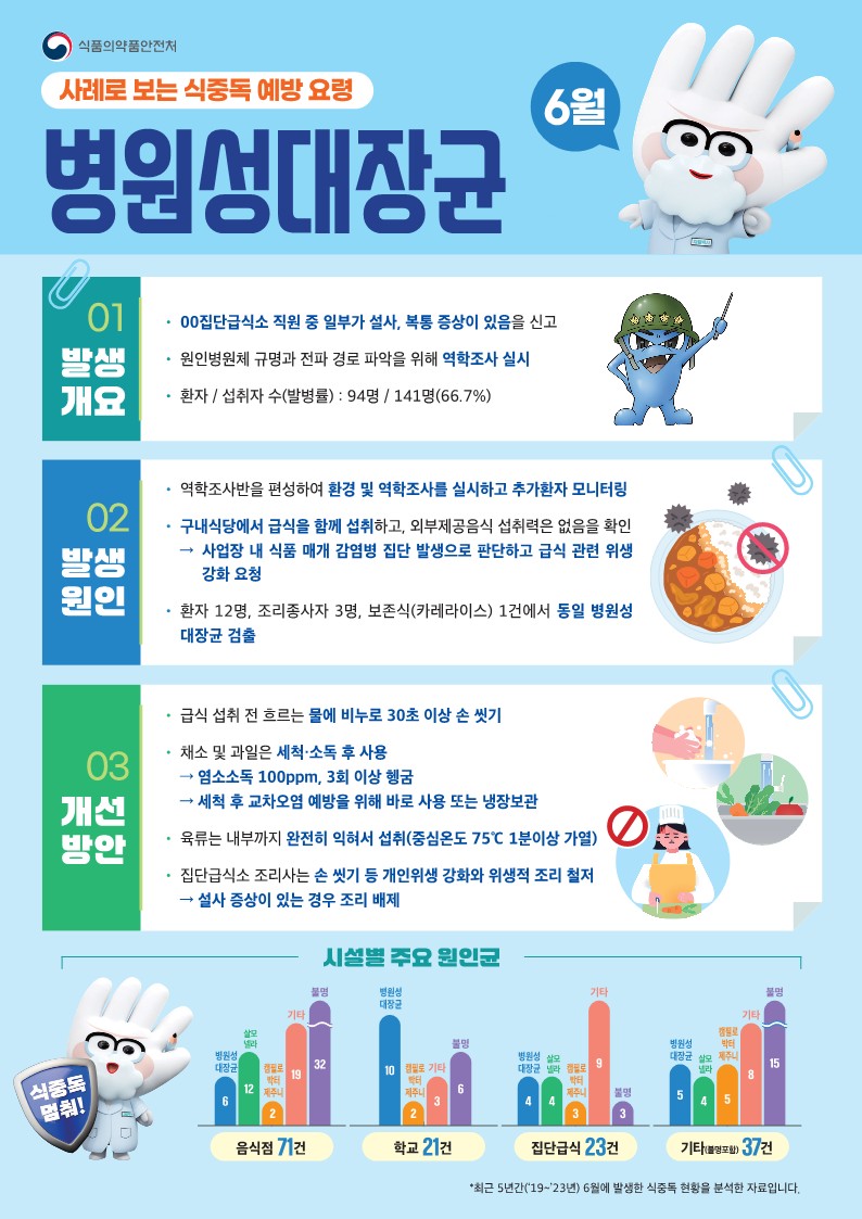 2025년 6월 식중독 주의 정보 알림 이미지