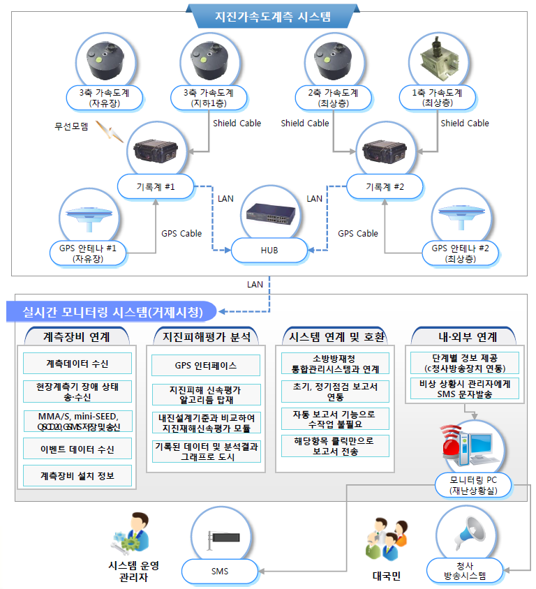 거제시청 지진가속도 계측기 설치 현장 이미지