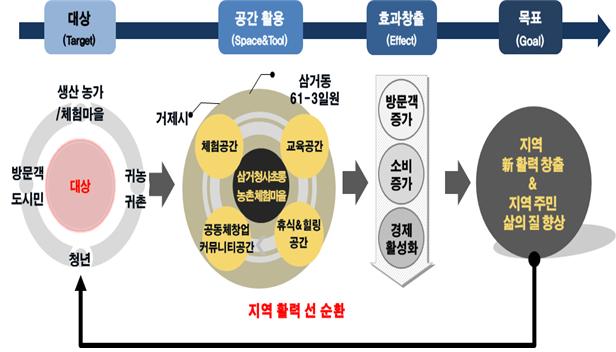 거제시, 2020년 인구감소 극복 및 인구 유입을 위한 경상남도 공모사업 최종 선정 현장 이미지