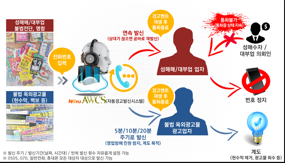 거제시 불법 광고물에 전화폭탄 현장 이미지