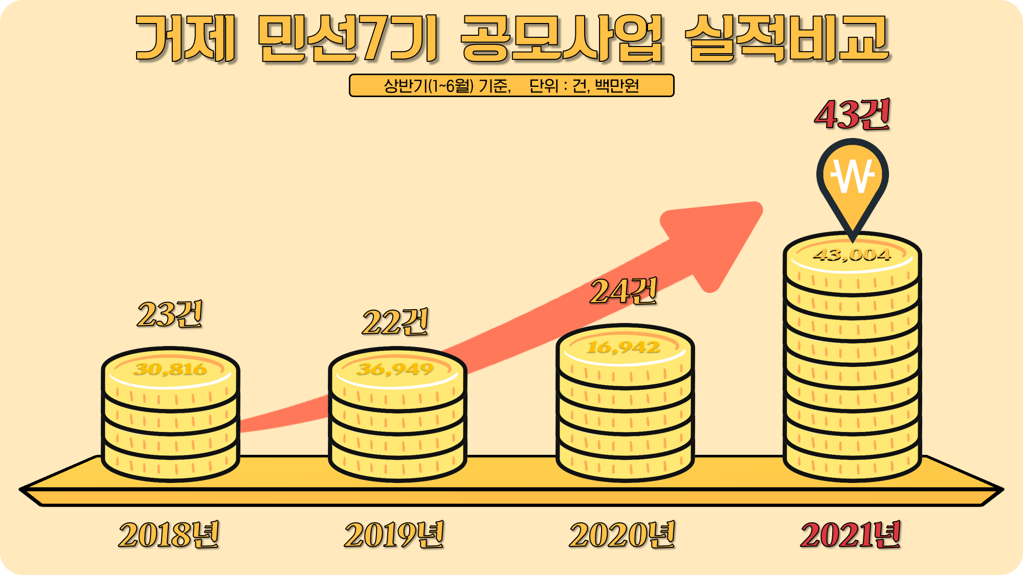 거제시, 21년 상반기 공모사업 43건 선정·국도비 248억 확보 현장 이미지