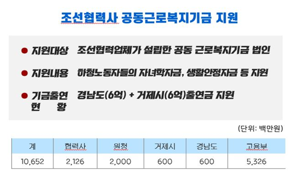 거제시, 전국 최대 조선업 공동근로복지기금 조성 현장 이미지