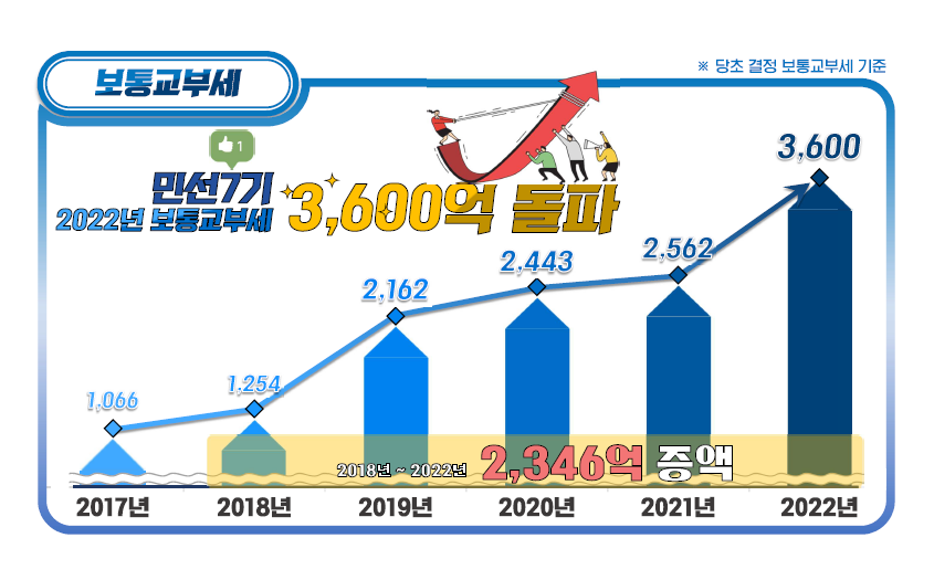 거제시, 내년도 보통교부세 3,600억원 규모... 2021년보다 1,038억원, 역대최대 규모 증액 현장 이미지