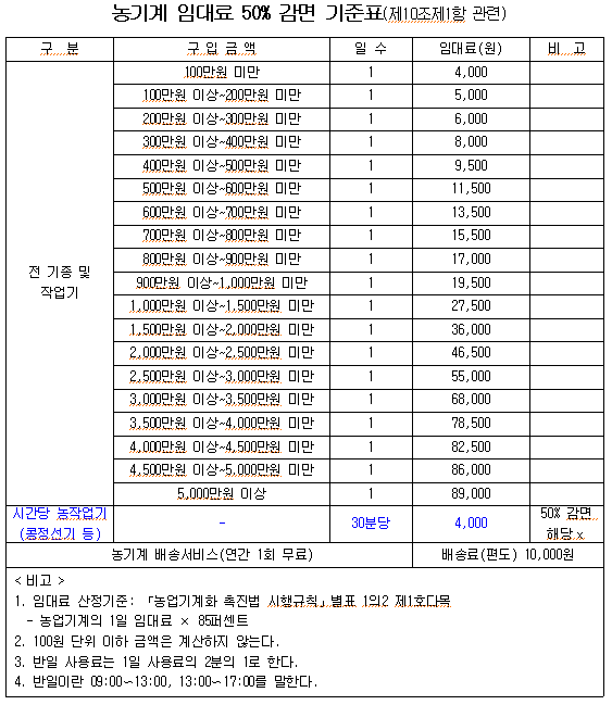 거제시, 농기계 임대료 50% 감면 1년 연장 현장 이미지
