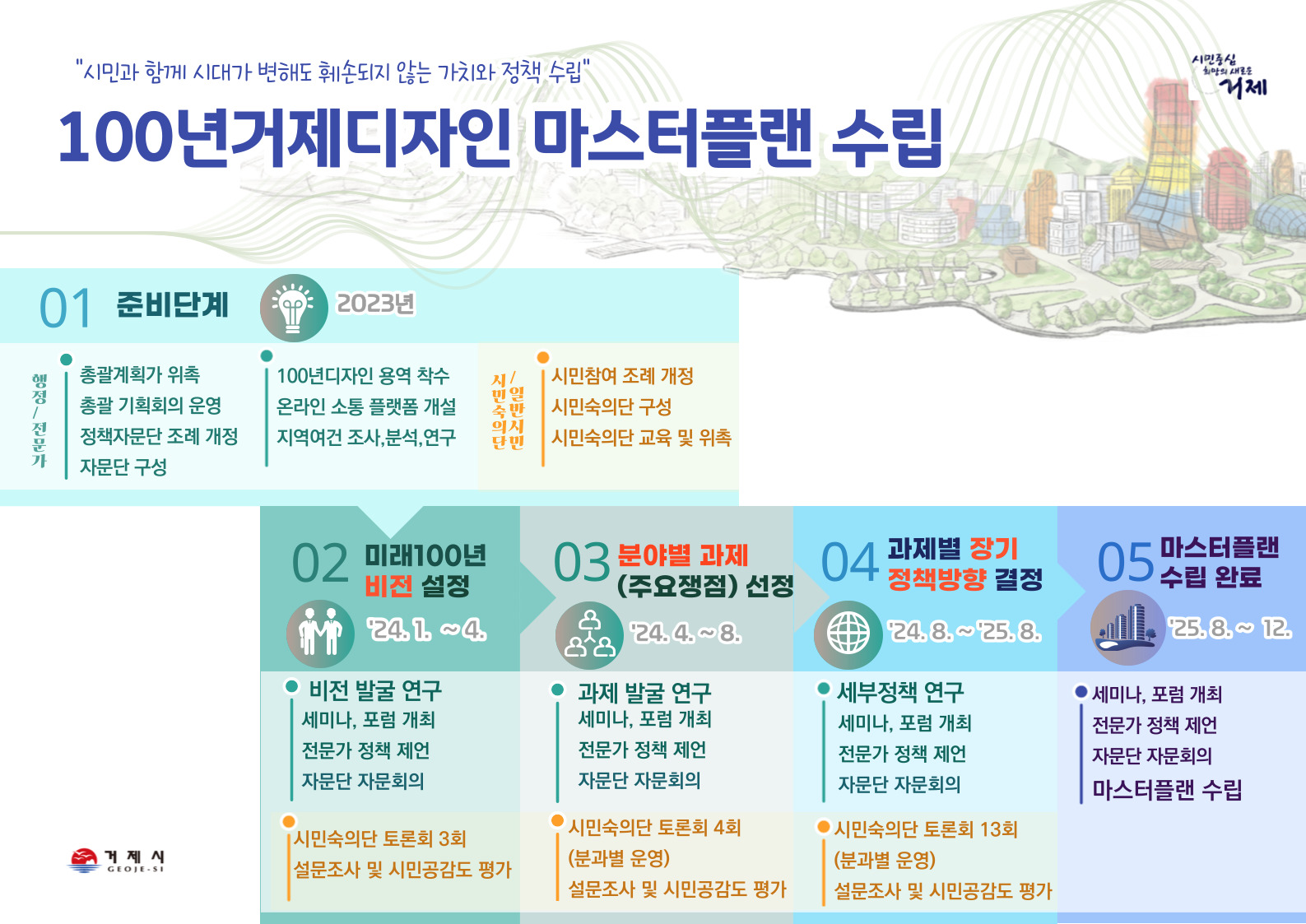 거제시, 100년거제디자인 시민숙의단 첫 토론회 개최 현장 이미지