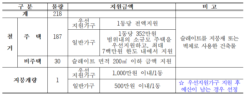 거제시 2024년 슬레이트 철거·처리 및 지붕개량 지원사업 추진 현장 이미지