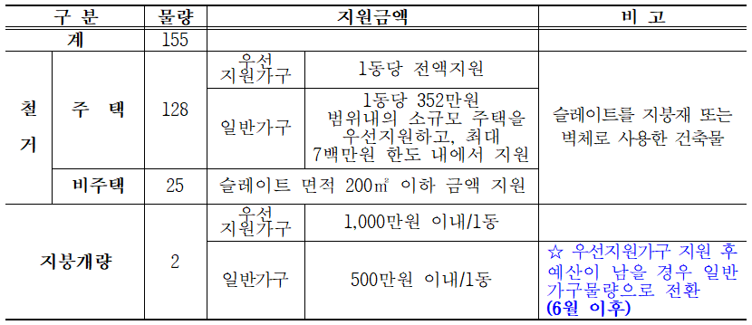 거제시 2025년 슬레이트 철거·처리 및 지붕개량 지원사업 추진 현장 이미지