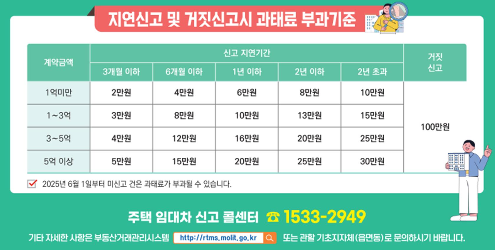 거제시, 주택임대차 신고제 계도기간 종료 ...“6월1일부터 미신고시 과태료 최대 30만원” 현장 이미지