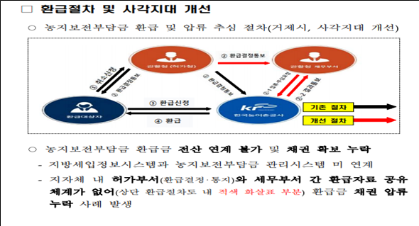 거제시, ‘1,500억 원 농지보전부담금 환급금’ 체납징수 기법 전국 최초 개발 확산... 지방재정 혁신의 기틀 마련 현장 이미지