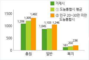 공무원 정원 현황 (자세한 내용은 위 표를 참고)