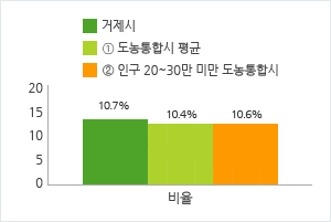 공무원 정원 현황을 그래프로 자세한 내용은 위 표를 참고