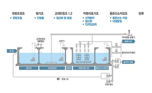 KSMBR공법 과정으로 자세한 내용은 아래 내용을 참고하세요