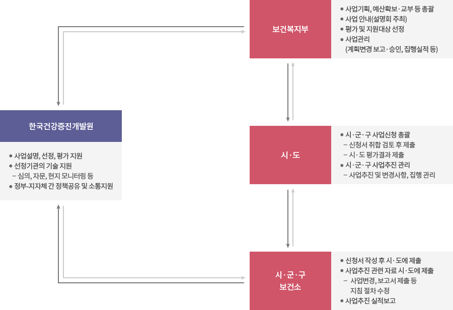 농어촌의료서비스 사업추진체계도