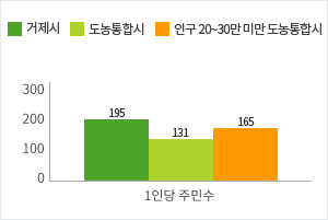 공무원 정원 현황을 그래프로 자세한 내용은 위 표를 참고