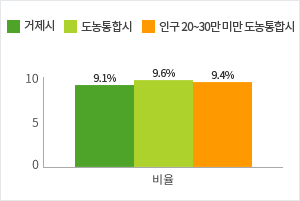 재정규모 대비 인건비 운영 비율 그래프로 자세한 내용은 위 표를 참고