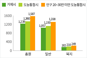 공무원 정원 현황 (자세한 내용은 위 표를 참고)