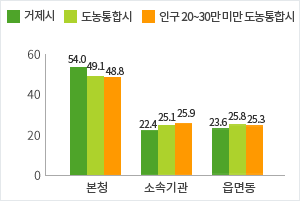 현장공무원 비율 현황 그래프로 자세한 내용은 위 표를 참고