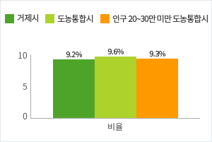 재정규모 대비 인건비 운영 비율 그래프로 자세한 내용은 위 표를 참고