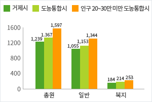 공무원 정원 현황 (자세한 내용은 위 표를 참고)