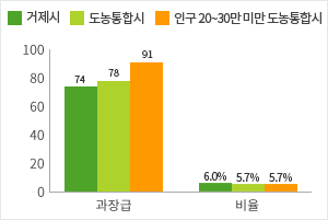 과장급 이상 비율 현황 그래프 자세한 내용은 위 표를 참고