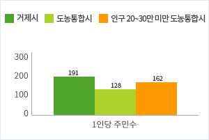 공무원 1인당 주민수 현황 그래프로 자세한 내용은 위 표를 참고